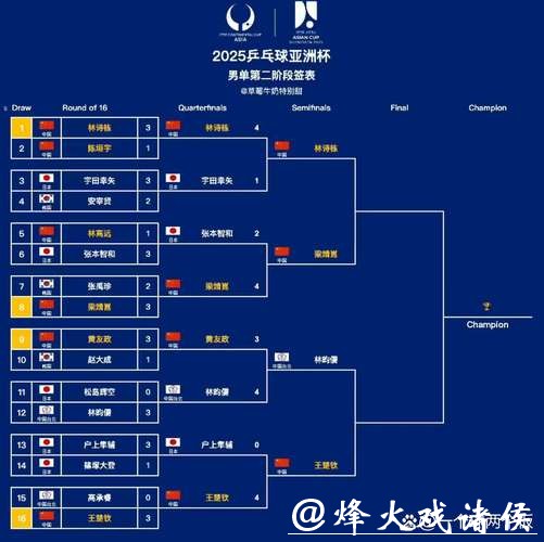 乒乓球亚洲杯四强出炉：国乒女单占三席 男单迎严峻挑战